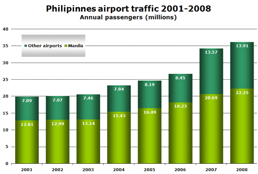 Chart: Philipinnes airport traffic 2001-2008