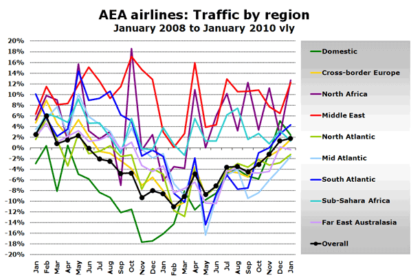 AEA airlines: Traffic by region January 2008 to January 2010 vly
