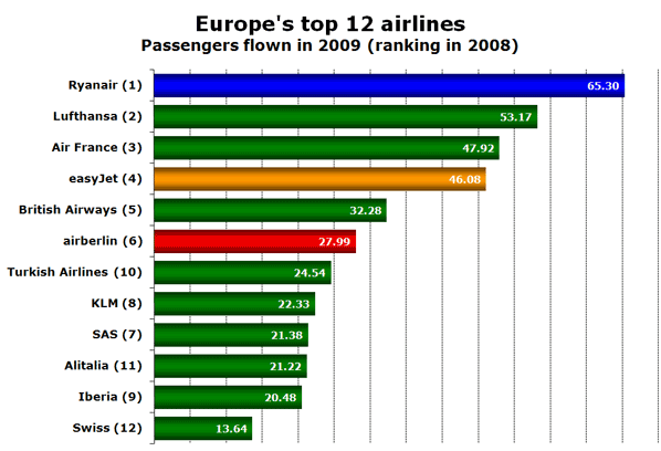 Europe's top 12 airlines Passengers flown in 2009 (ranking in 2008)