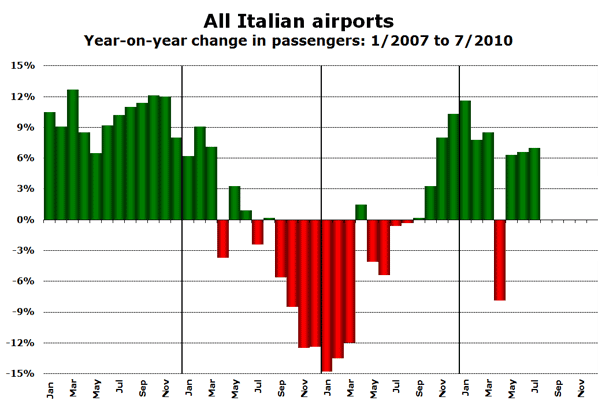 Italy's airports finally recovering after 2008-09 downturn; Bologna leads 