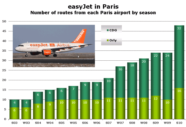 EASYJET adds 10th aircraft to Paris CDG base; now operates over 50 ...