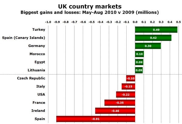 UK country markets Biggest gains and losses: May-Aug 2010 v 2009 (millions)