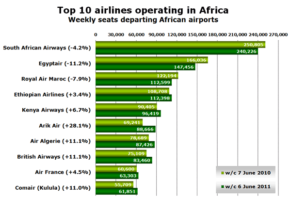 Chart: Top 10 airlines operating in Africa - Weekly seats departing African airports 