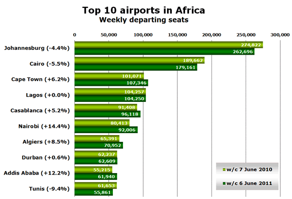 Chart: Top 10 airports in Africa - Weekly departing seats 