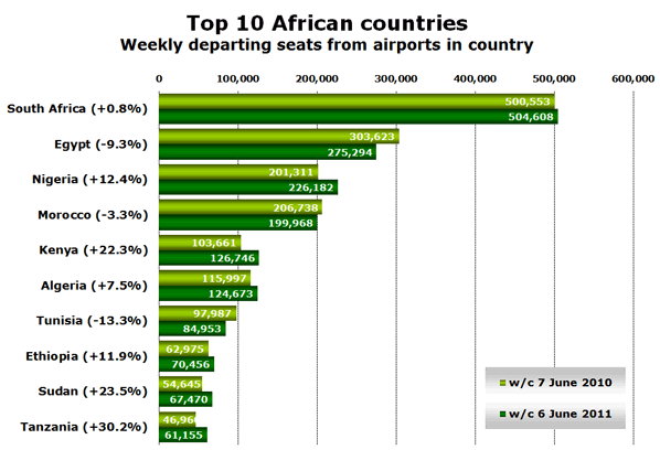 Chart: Top 10 African countries - Weekly departing seats from airports in country 