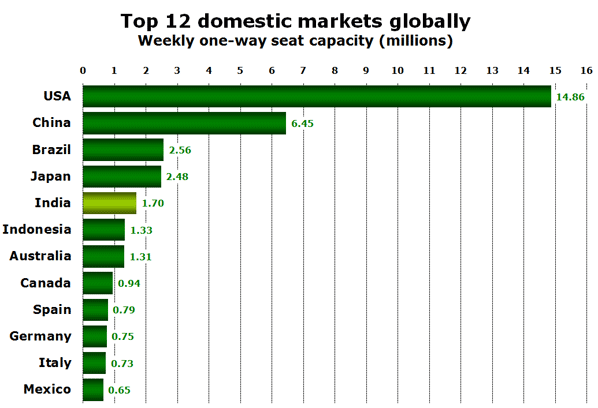 Top 12 domestic markets globally Weekly one-way seat capacity (millions)