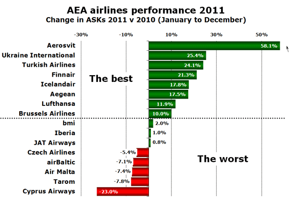 AEA airlines performance 2011 Change in ASKs 2011 v 2010 (January to December)