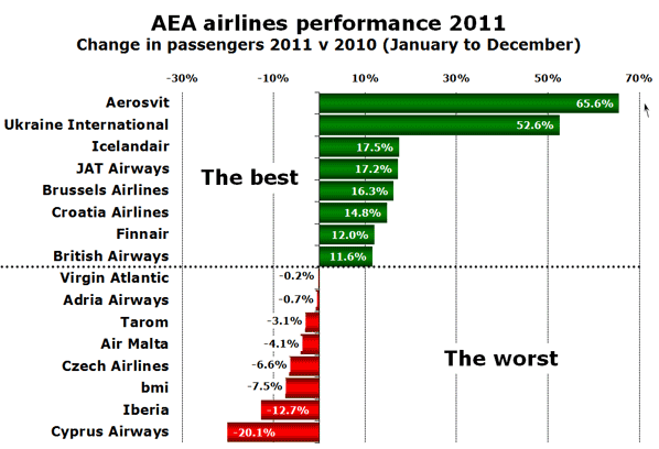 AEA airlines performance 2011 Change in passengers 2011 v 2010 (January to December)
