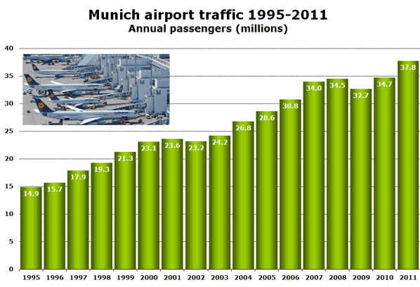 Munich airport traffic 1995-2011 Annual passengers (millions)