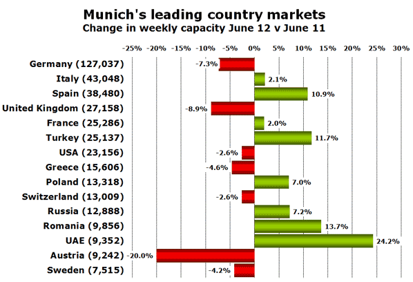 Munich's leading country markets Change in weekly capacity June 12 v June 11