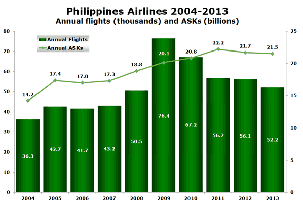 Philippines Airlines 2004-2013 Annual flights (thousands) and ASKs (billions)