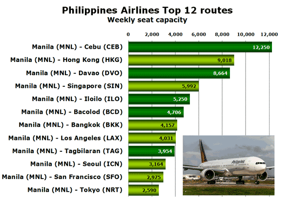 Philippines Airlines Top 12 routes Weekly seat capacity