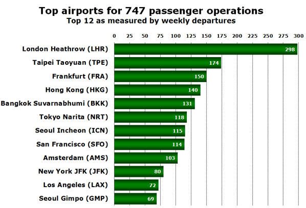 Top airports for 747 passenger operations Top 12 as measured by weekly departures