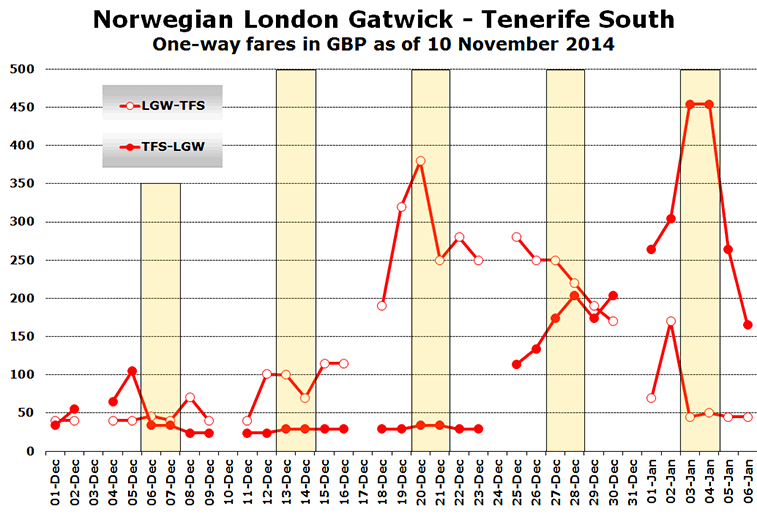 Chart: Norwegian London Gatwick - Tenerife South - One-way fares in GBP as of 10 November 2014