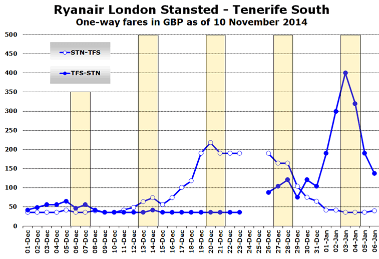Chart: Ryanair London Stansted - Tenerife South - One-way fares in GBP as of 10 November 2014