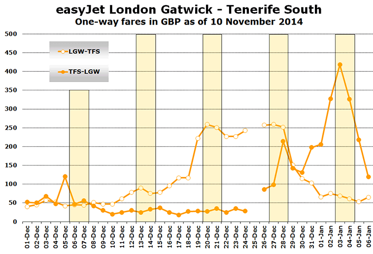 Chart: easyJet London Gatwick - Tenerife South - One-way fares in GBP as of 10 November 2014