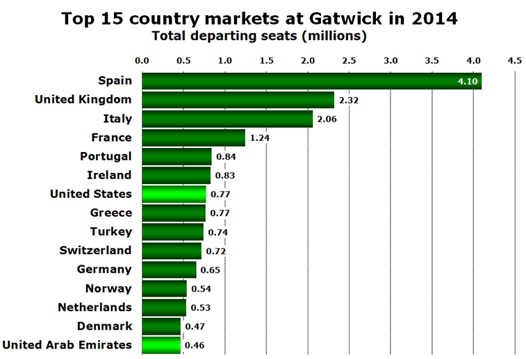 Chart - Top 15 country markets at Gatwick in 2014 Total departing seats (millions)