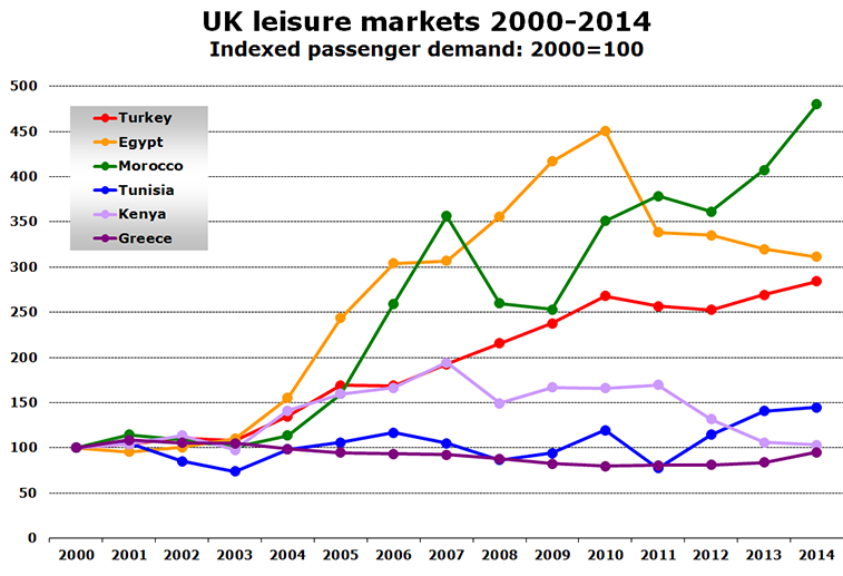Chart - UK leisure markets 2000-2014 Indexed passenger demand: 2000=100