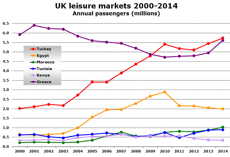 Chart - UK leisure markets 2000-2014 Annual passengers (millions)