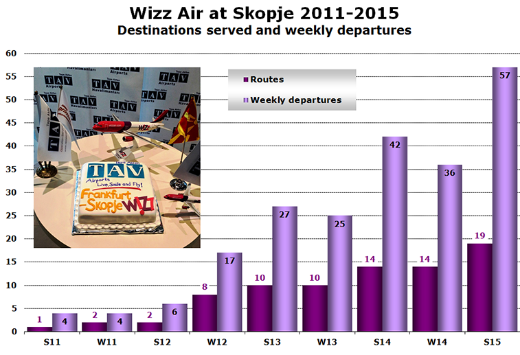 Chart%20-%20Wizz%20Air%20at%20Skopje%202011-2015%20Destinations%20served%20and%20weekly%20departures