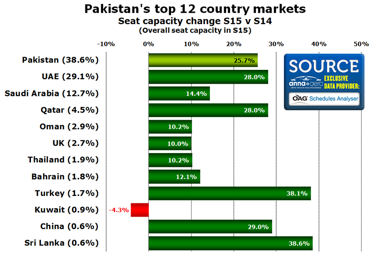 Chart - Pakistan's top 12 country markets