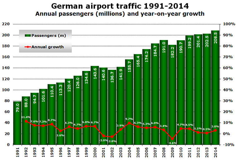 german airport traffic 1991-2014 annual passengers