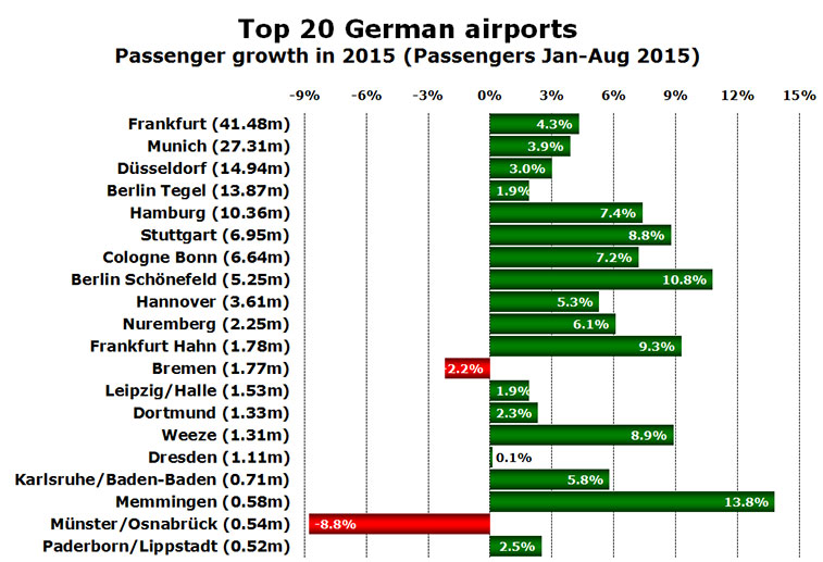 top 20 german airports passenger growth 2015