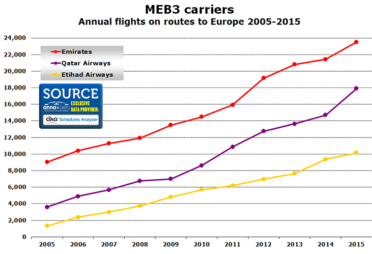 meb3 carriers annual flights routes europe -2005-2015