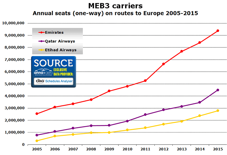 meb3 carriers annual seats one way routes europe 2005-2015