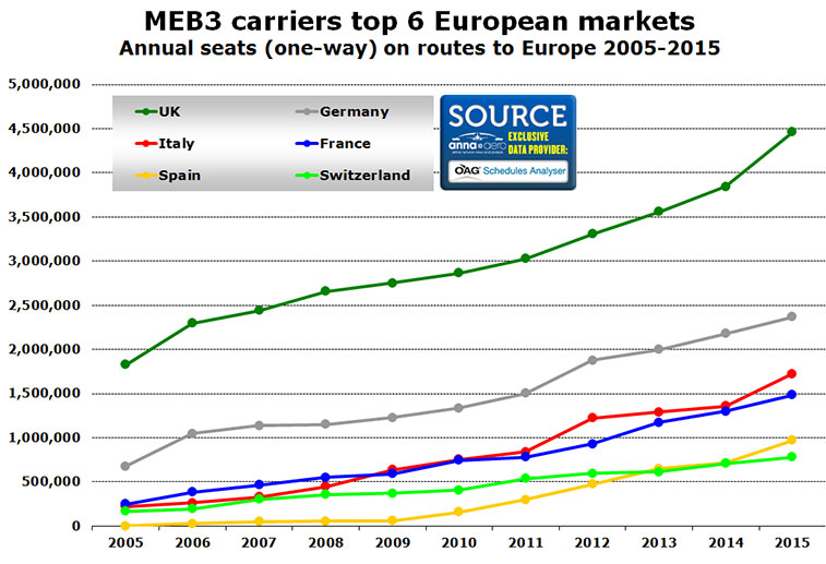 meb3 carriers top 6 european markets annual seats one way routes europe 2005-2015
