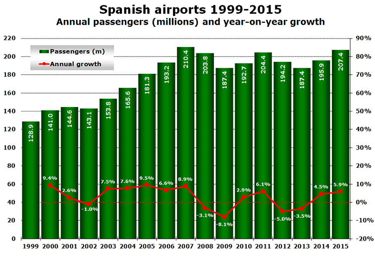Spanish airports 1999-2015