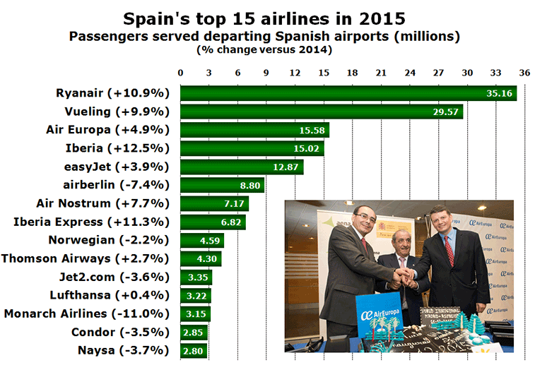 Spain's top 15 airlines in 2015 departing Spanish Airports