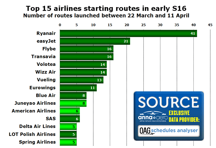 Top 15 airlines starting routes in early S16