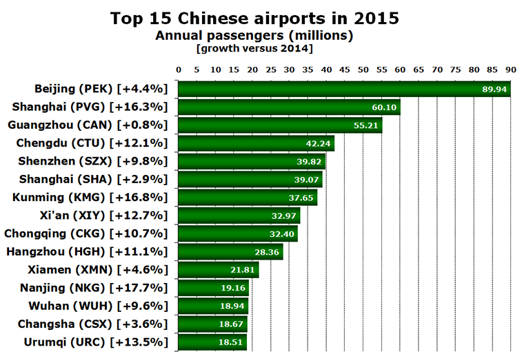 Chart:Top 15 Chinese airports in 2015 Annual passengers (millions) [growth versus 2014]