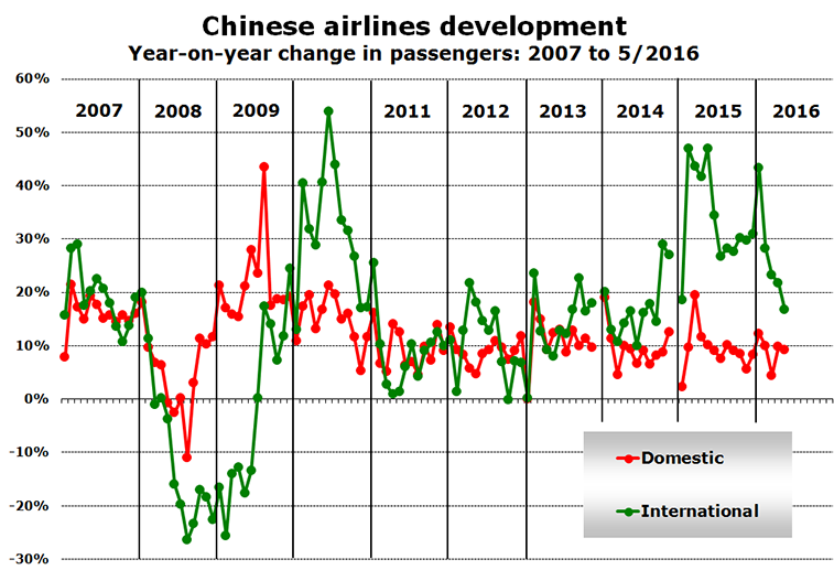 Chart: Chinese airlines development Year-on-year change in passengers: 2007 to 5/2016