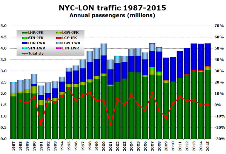 NYC-LON traffic 1987-2015 annual passengers