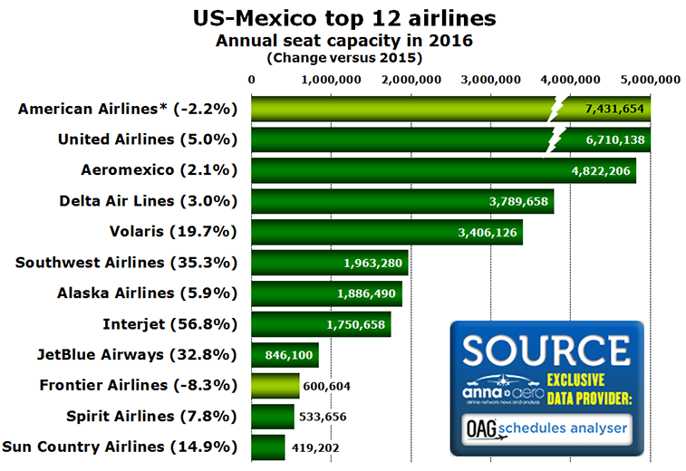 A look at US-Mexico transborder market share from anna.aero
