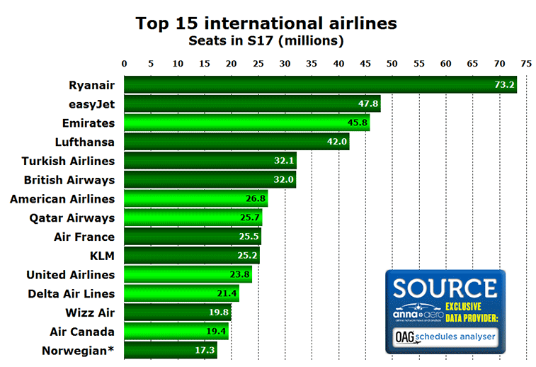 Top 15 airlines for international seats in S17.