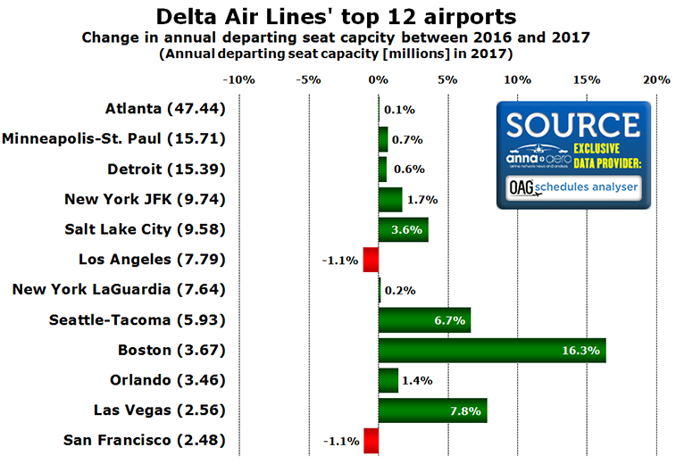 Delta airlines system analysis