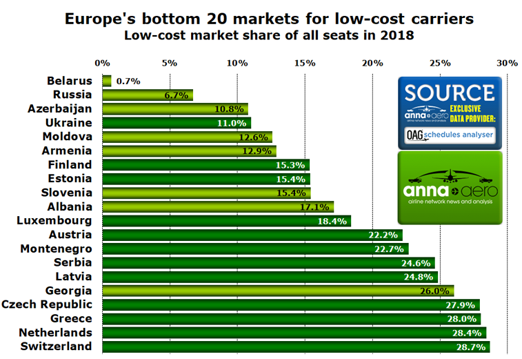 Europe's worst low-cost markets for market share
