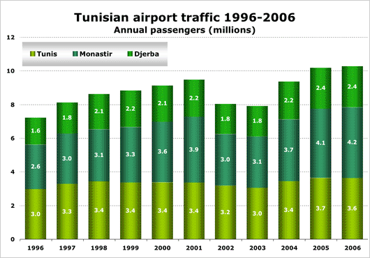 CHT Tunisia 96-06