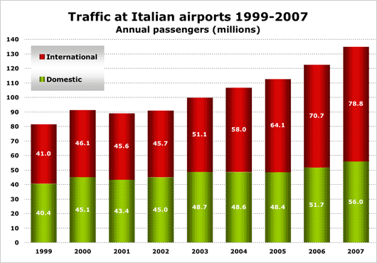 CHT Italy 1999-2007