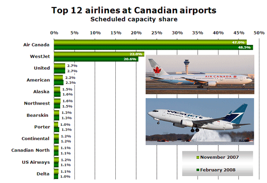Chart: Top 12 airlines at Canadian airports