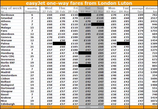Table: easyJet one-way fares from London Luton