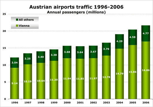 Chart: CHT Austria 96-06