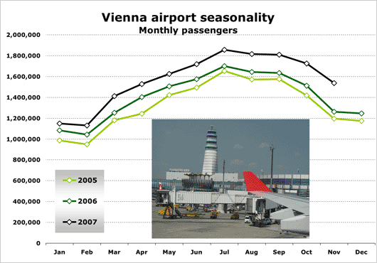 Chart: CHT VIE seasonality