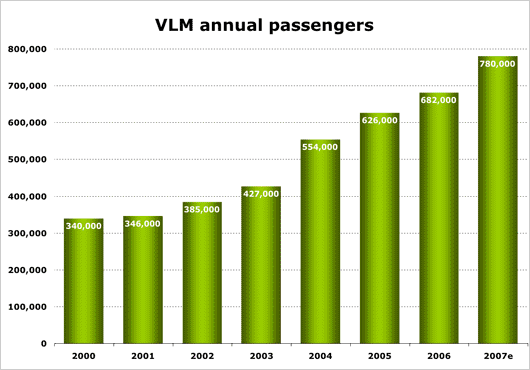 Chart: CHT VLM 00-07