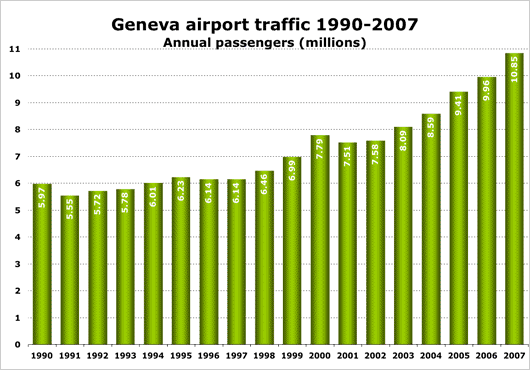 Chart: Geneva airport traffic 1990-2007