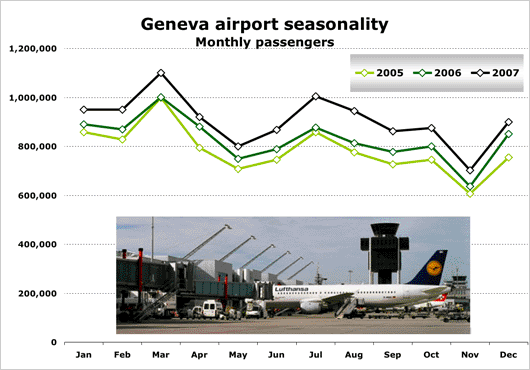 Chart: Geneva airport Seasonality