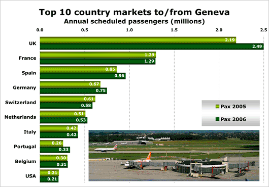 chart: CHT Top 10 Countries